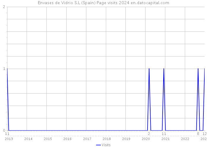 Envases de Vidrio S.L (Spain) Page visits 2024 