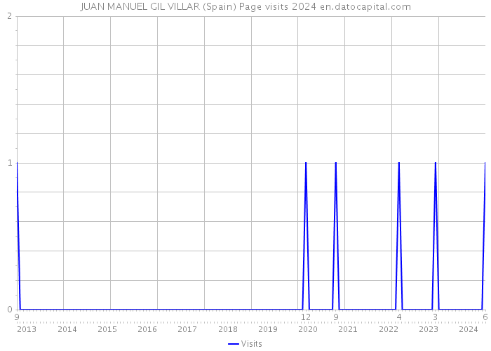 JUAN MANUEL GIL VILLAR (Spain) Page visits 2024 
