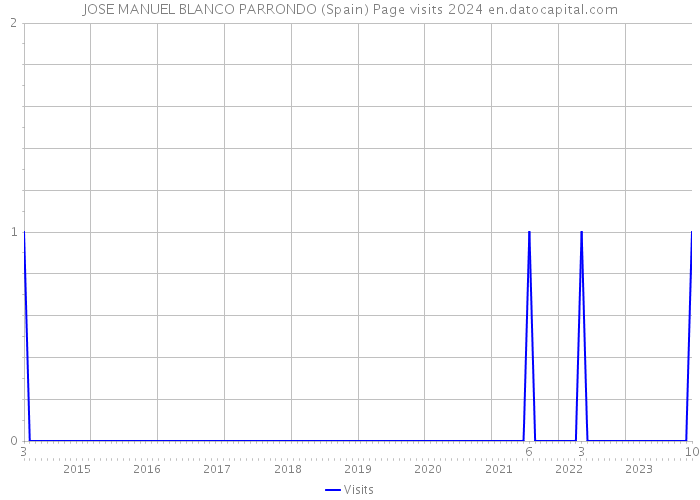 JOSE MANUEL BLANCO PARRONDO (Spain) Page visits 2024 