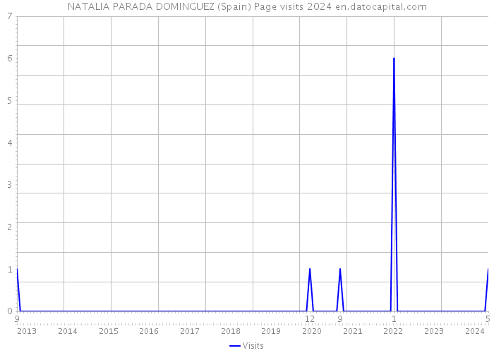 NATALIA PARADA DOMINGUEZ (Spain) Page visits 2024 
