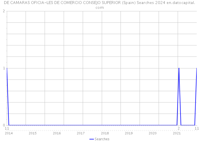 DE CAMARAS OFICIA-LES DE COMERCIO CONSEJO SUPERIOR (Spain) Searches 2024 