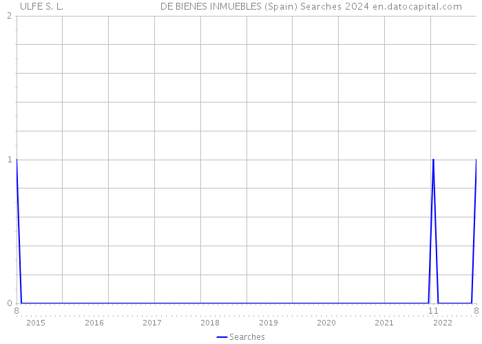 ULFE S. L. DE BIENES INMUEBLES (Spain) Searches 2024 