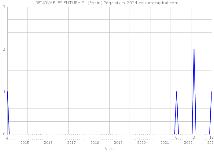 RENOVABLES FUTURA SL (Spain) Page visits 2024 
