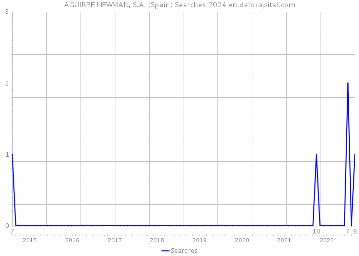 AGUIRRE NEWMAN, S.A. (Spain) Searches 2024 
