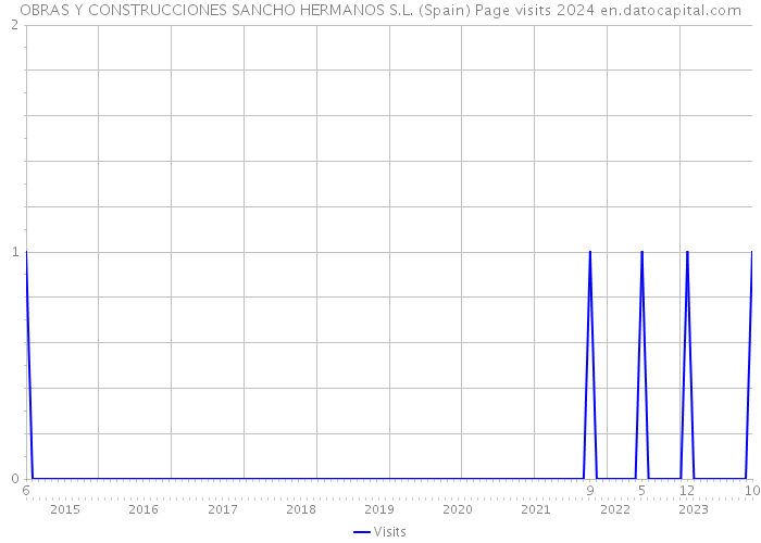 OBRAS Y CONSTRUCCIONES SANCHO HERMANOS S.L. (Spain) Page visits 2024 
