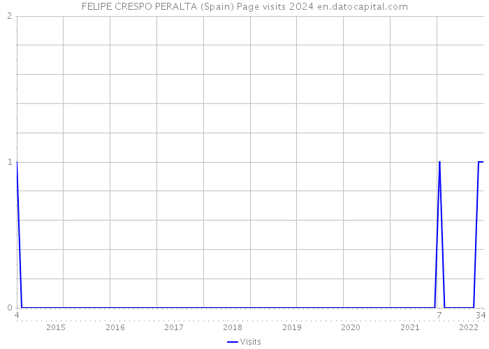 FELIPE CRESPO PERALTA (Spain) Page visits 2024 