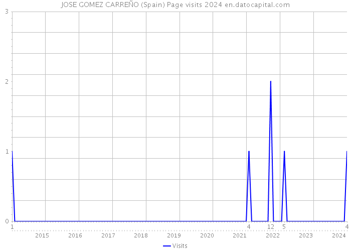 JOSE GOMEZ CARREÑO (Spain) Page visits 2024 