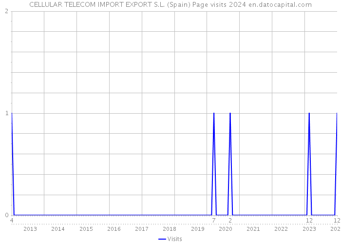 CELLULAR TELECOM IMPORT EXPORT S.L. (Spain) Page visits 2024 