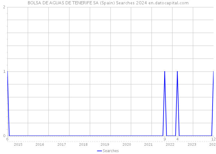 BOLSA DE AGUAS DE TENERIFE SA (Spain) Searches 2024 