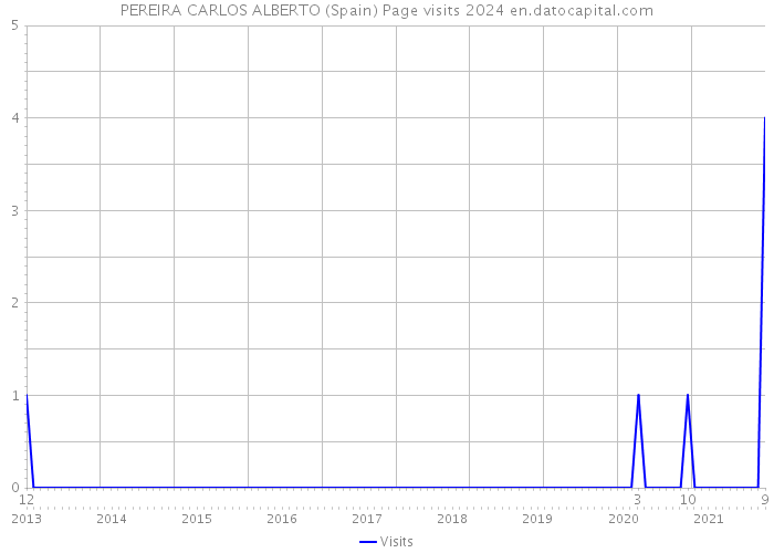 PEREIRA CARLOS ALBERTO (Spain) Page visits 2024 