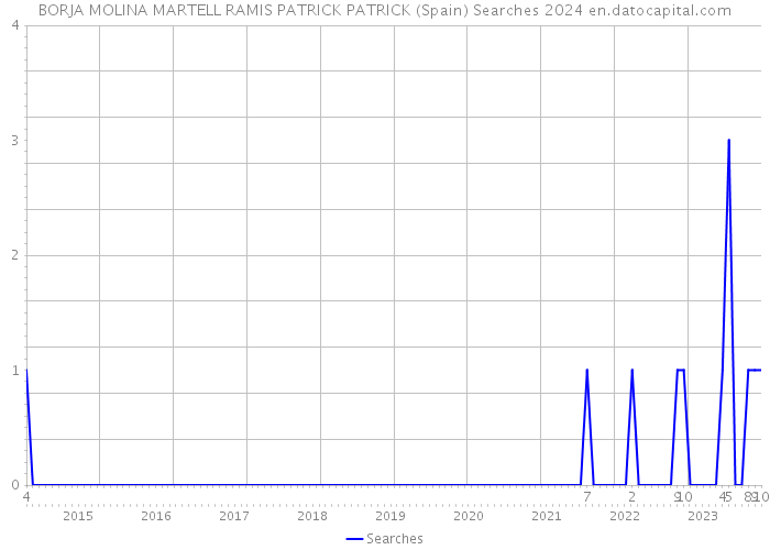 BORJA MOLINA MARTELL RAMIS PATRICK PATRICK (Spain) Searches 2024 