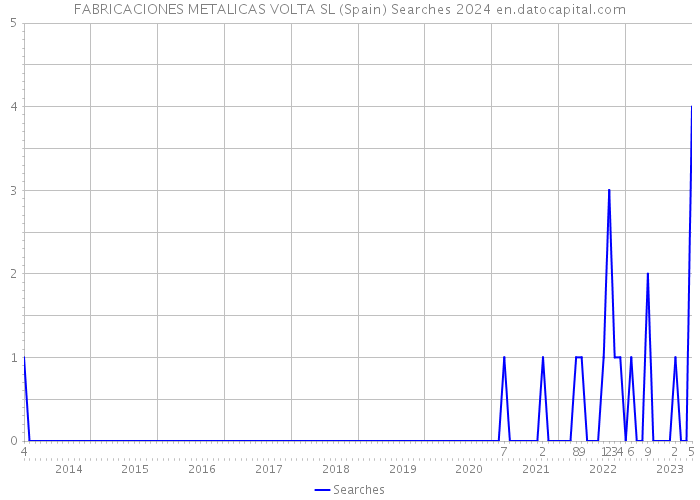 FABRICACIONES METALICAS VOLTA SL (Spain) Searches 2024 