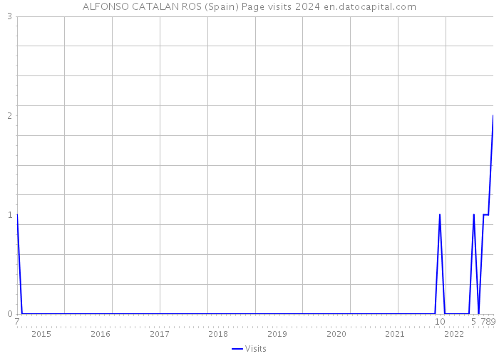 ALFONSO CATALAN ROS (Spain) Page visits 2024 