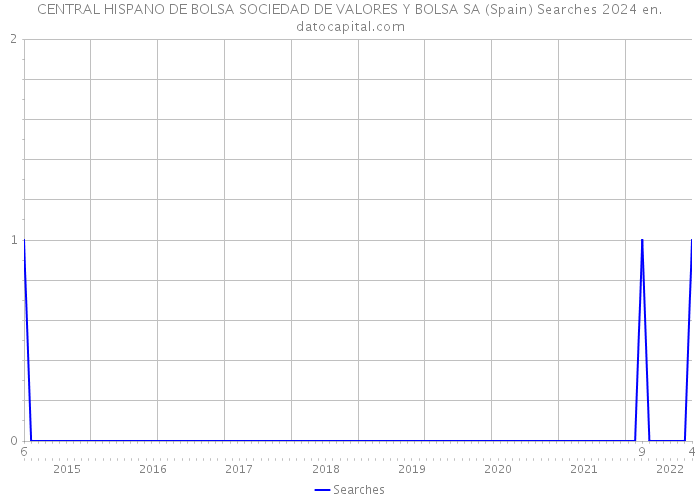 CENTRAL HISPANO DE BOLSA SOCIEDAD DE VALORES Y BOLSA SA (Spain) Searches 2024 