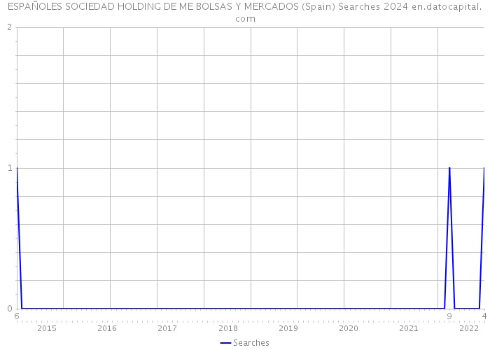 ESPAÑOLES SOCIEDAD HOLDING DE ME BOLSAS Y MERCADOS (Spain) Searches 2024 