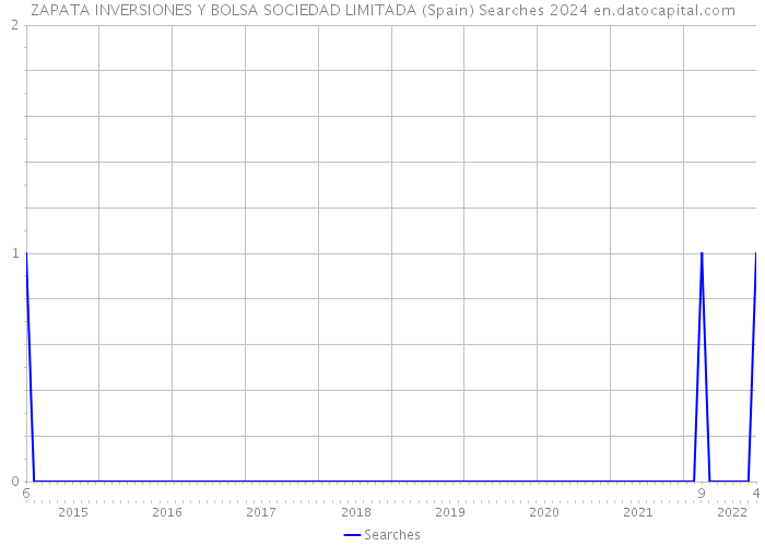 ZAPATA INVERSIONES Y BOLSA SOCIEDAD LIMITADA (Spain) Searches 2024 