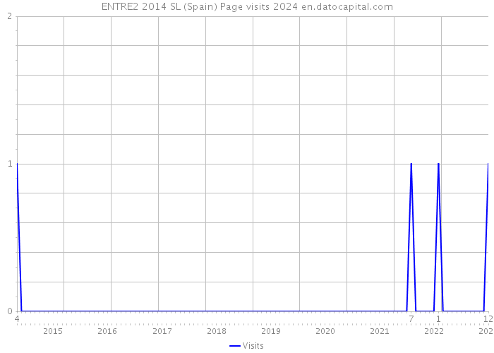 ENTRE2 2014 SL (Spain) Page visits 2024 