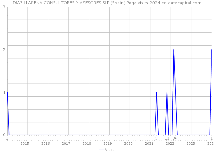 DIAZ LLARENA CONSULTORES Y ASESORES SLP (Spain) Page visits 2024 