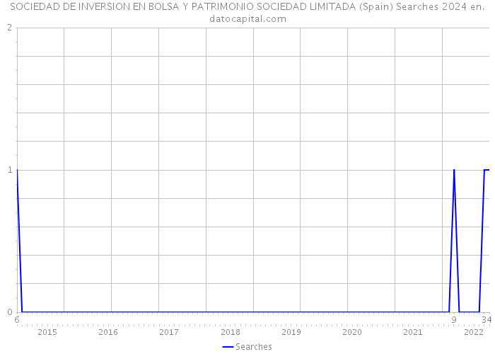 SOCIEDAD DE INVERSION EN BOLSA Y PATRIMONIO SOCIEDAD LIMITADA (Spain) Searches 2024 