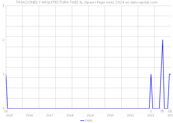 TASACIONES Y ARQUITECTURA TAES SL (Spain) Page visits 2024 