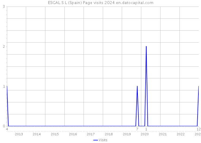 ESGAL S L (Spain) Page visits 2024 
