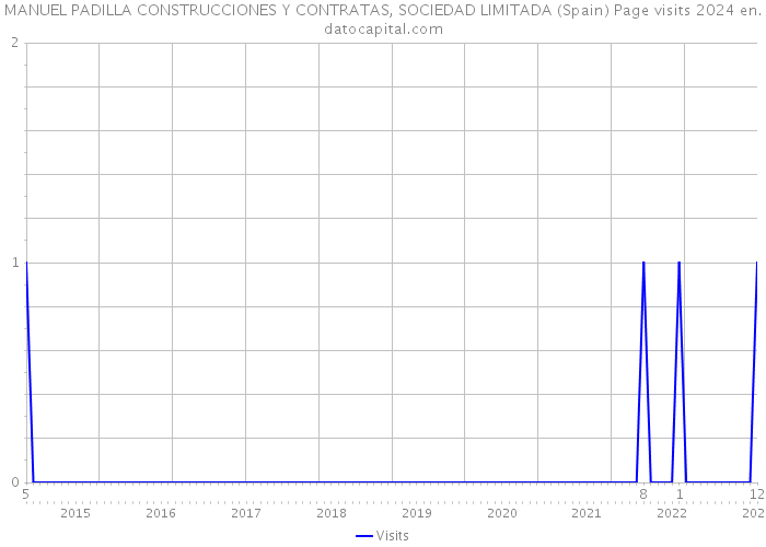 MANUEL PADILLA CONSTRUCCIONES Y CONTRATAS, SOCIEDAD LIMITADA (Spain) Page visits 2024 