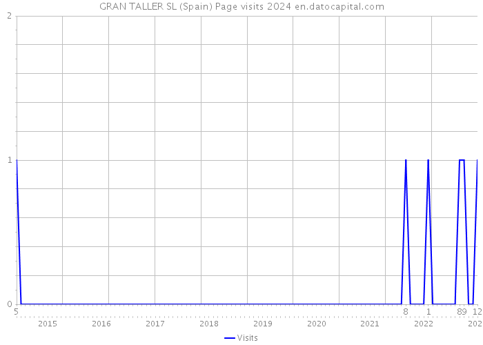 GRAN TALLER SL (Spain) Page visits 2024 