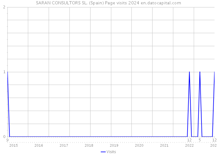 SARAN CONSULTORS SL. (Spain) Page visits 2024 