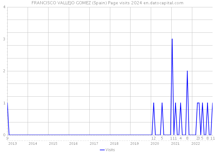 FRANCISCO VALLEJO GOMEZ (Spain) Page visits 2024 