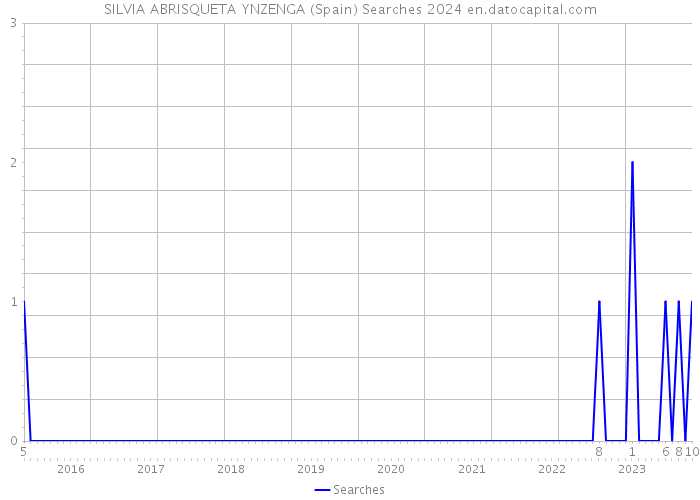 SILVIA ABRISQUETA YNZENGA (Spain) Searches 2024 