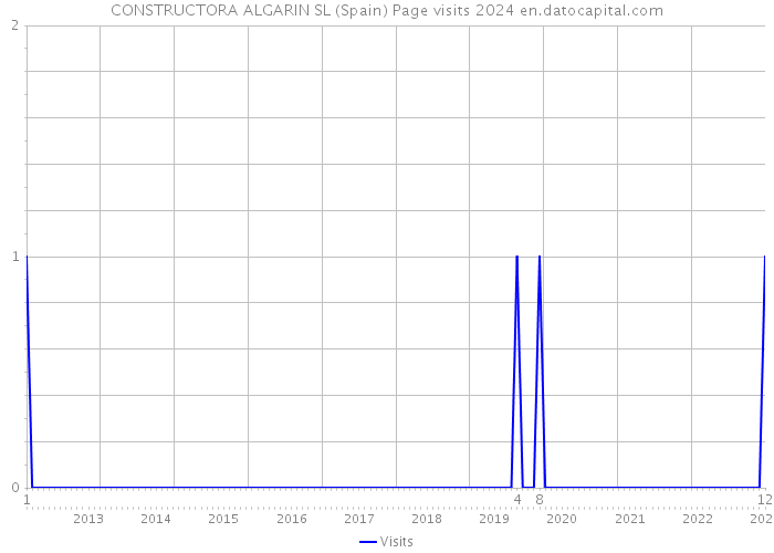 CONSTRUCTORA ALGARIN SL (Spain) Page visits 2024 