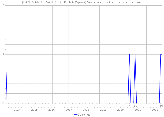 JUAN-MANUEL SANTOS CHOUZA (Spain) Searches 2024 