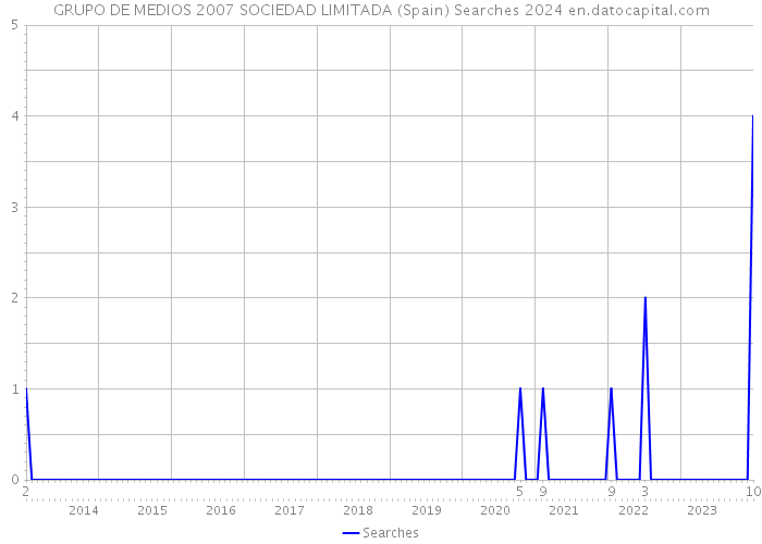 GRUPO DE MEDIOS 2007 SOCIEDAD LIMITADA (Spain) Searches 2024 