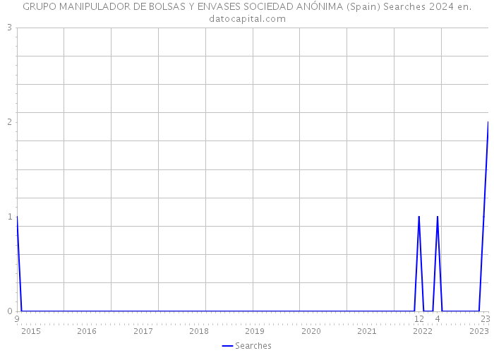 GRUPO MANIPULADOR DE BOLSAS Y ENVASES SOCIEDAD ANÓNIMA (Spain) Searches 2024 