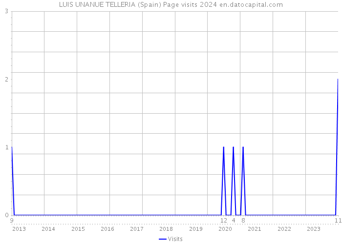 LUIS UNANUE TELLERIA (Spain) Page visits 2024 