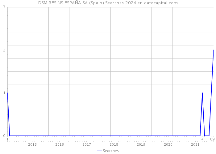 DSM RESINS ESPAÑA SA (Spain) Searches 2024 