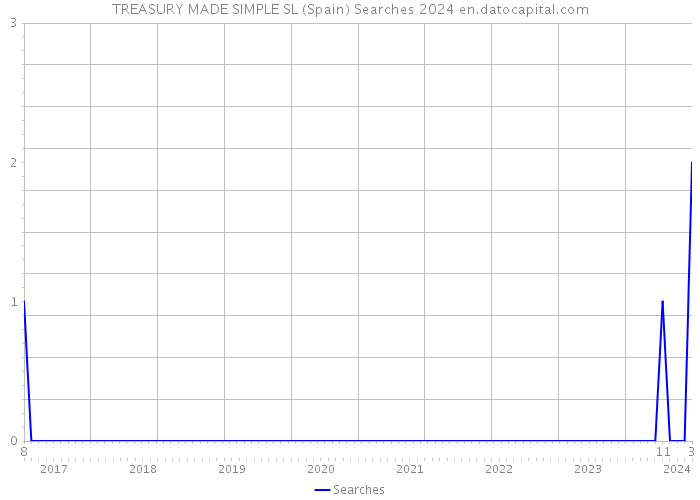 TREASURY MADE SIMPLE SL (Spain) Searches 2024 