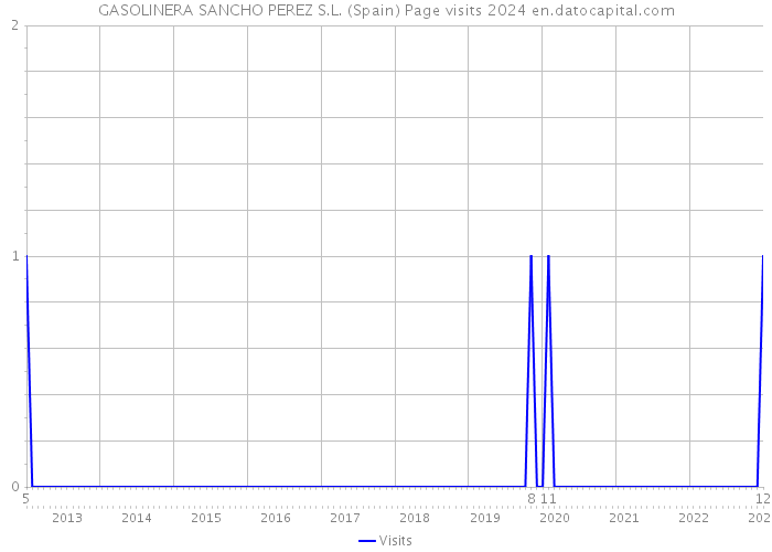 GASOLINERA SANCHO PEREZ S.L. (Spain) Page visits 2024 