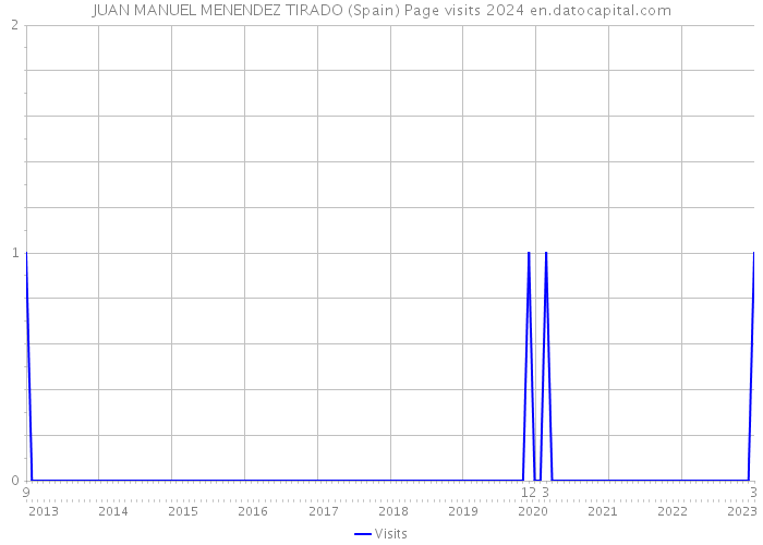 JUAN MANUEL MENENDEZ TIRADO (Spain) Page visits 2024 