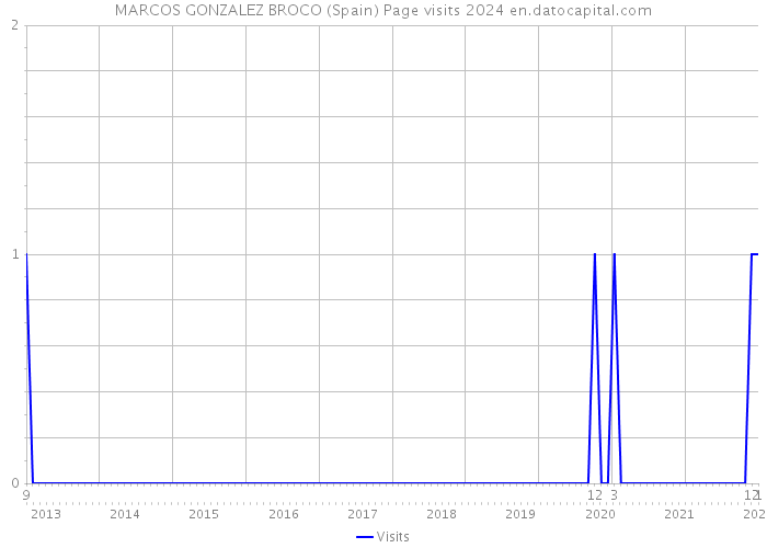 MARCOS GONZALEZ BROCO (Spain) Page visits 2024 