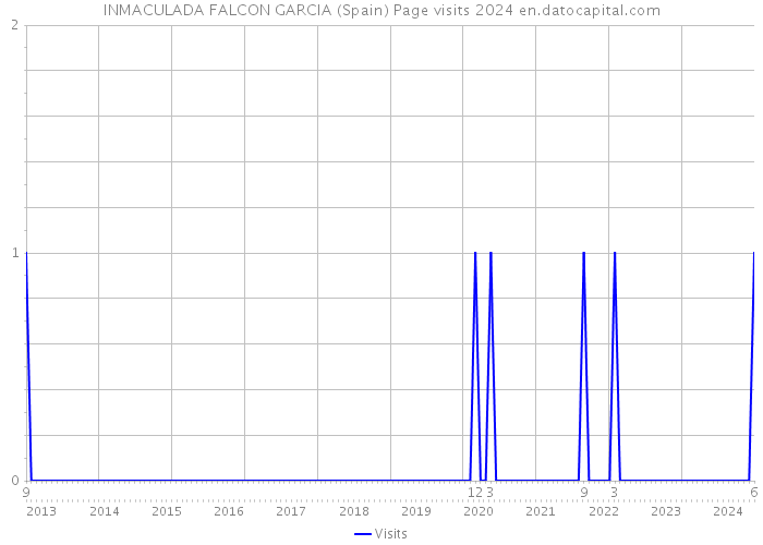 INMACULADA FALCON GARCIA (Spain) Page visits 2024 