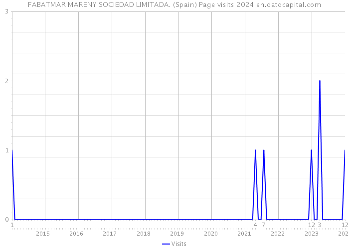 FABATMAR MARENY SOCIEDAD LIMITADA. (Spain) Page visits 2024 
