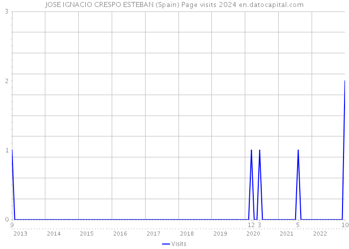JOSE IGNACIO CRESPO ESTEBAN (Spain) Page visits 2024 