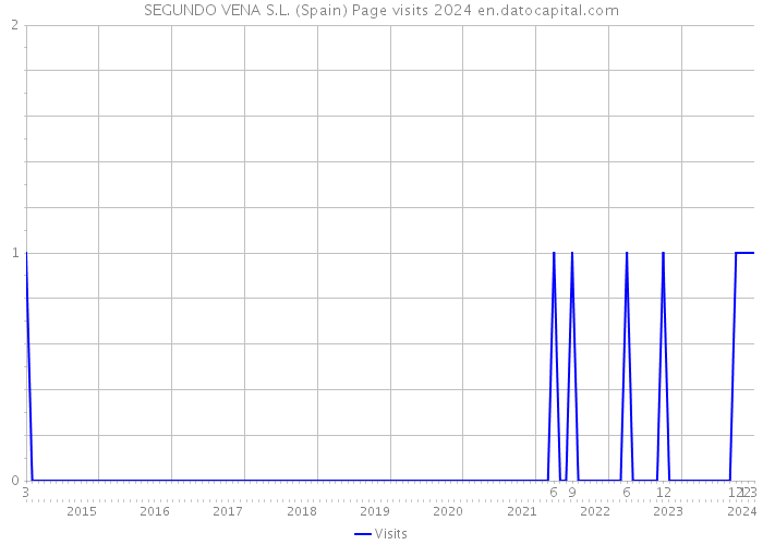 SEGUNDO VENA S.L. (Spain) Page visits 2024 
