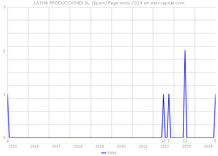 LAYNA PRODUCCIONES SL. (Spain) Page visits 2024 