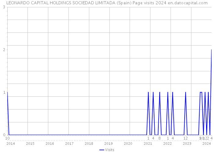 LEONARDO CAPITAL HOLDINGS SOCIEDAD LIMITADA (Spain) Page visits 2024 