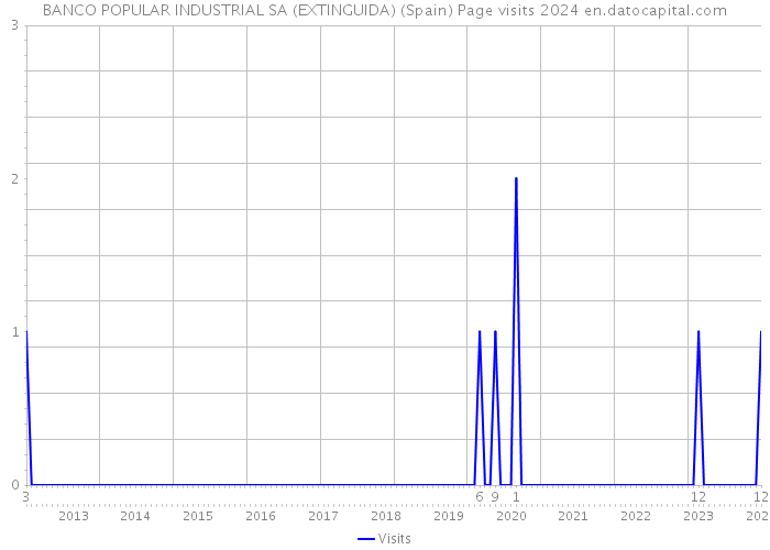 BANCO POPULAR INDUSTRIAL SA (EXTINGUIDA) (Spain) Page visits 2024 