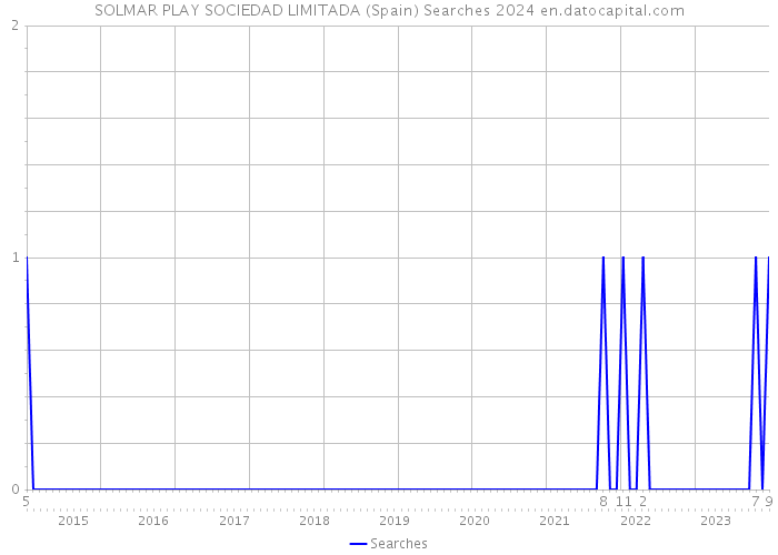 SOLMAR PLAY SOCIEDAD LIMITADA (Spain) Searches 2024 