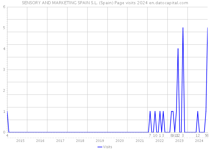 SENSORY AND MARKETING SPAIN S.L. (Spain) Page visits 2024 