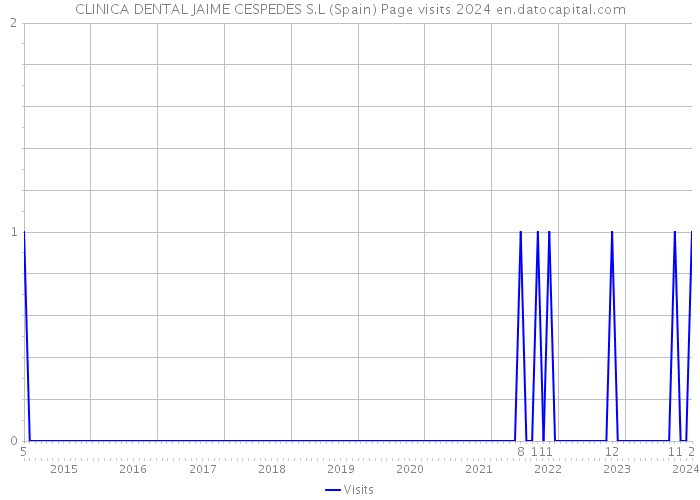 CLINICA DENTAL JAIME CESPEDES S.L (Spain) Page visits 2024 